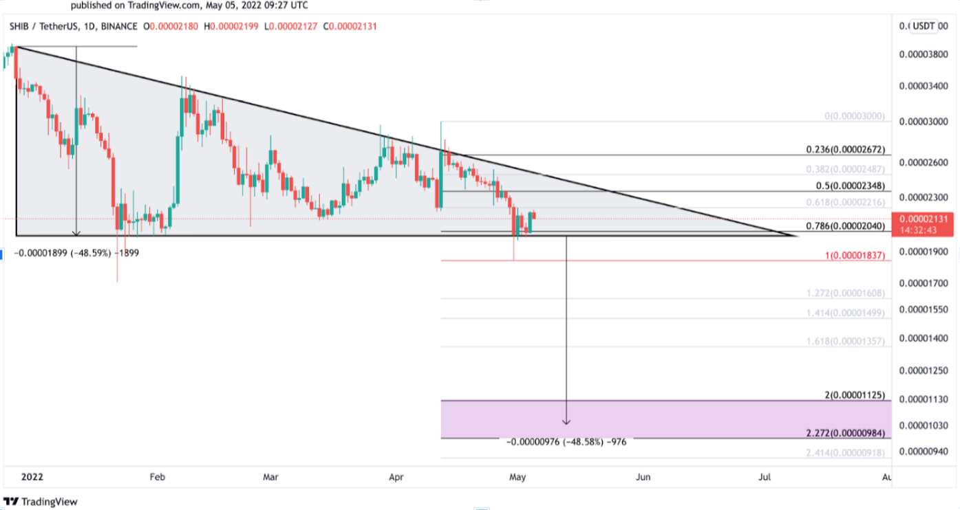 SHIBUSDT 1D chart